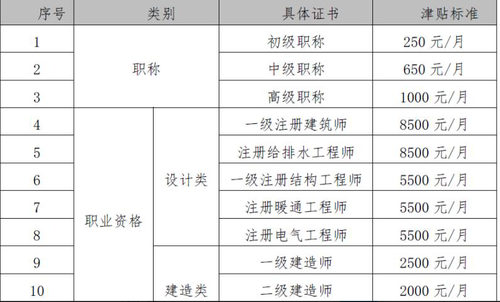 某网友单位职称资格证书的津贴标准 某网友单位职称资格证书的津贴标准