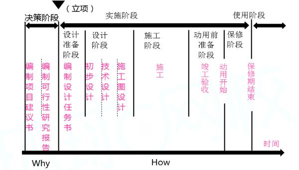 建设工程项目的全寿命周期