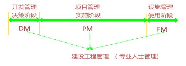 建设工程管理