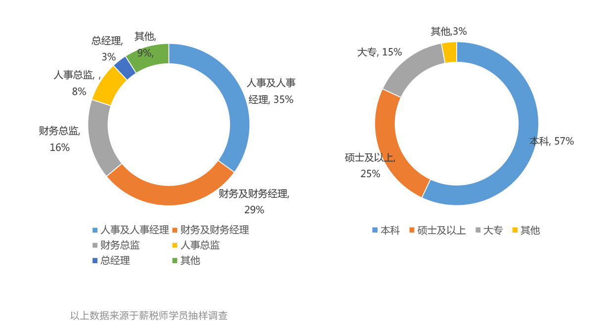 薪税师学历及职级