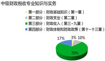 2017教材结构框架及分值占比