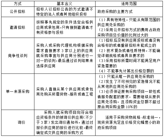 政府采购方式.png 政府采购方式.png