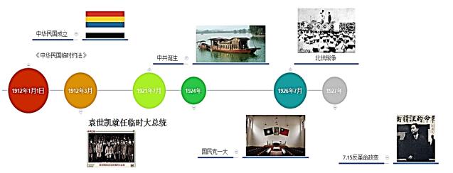 历史学科思维导图备战“北洋政府统治时期”