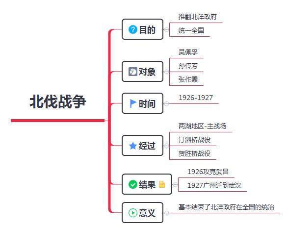 历史学科思维导图备战“北洋政府统治时期”