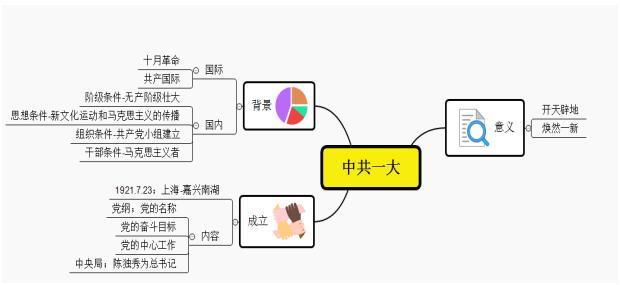 历史学科思维导图备战“北洋政府统治时期”