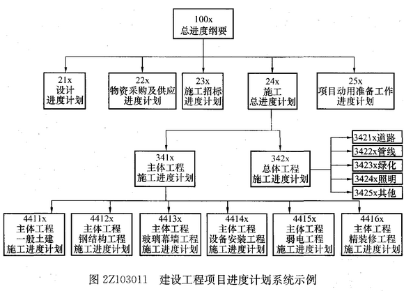 2017年二建《施工管理》?第三章考点:总进度目标