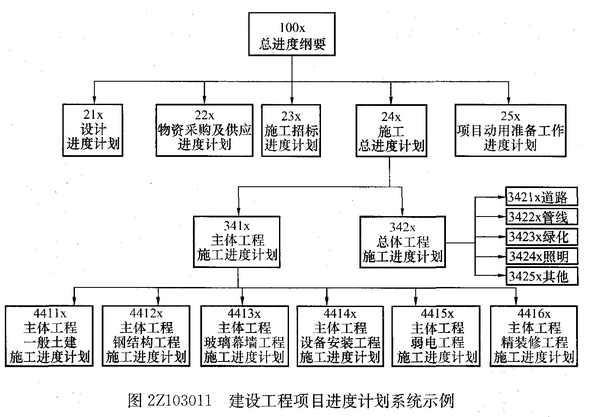 2017年二建《施工管理》?第三章考点：总进度目标