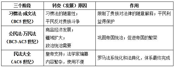 罗马法的内容及作用