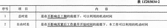 2016年一级建造师《项目管理》第三章考点速记(8)