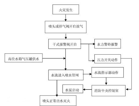 一级消防师教材考点:自动喷水灭火系统的分类及工作原理