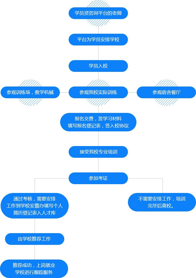 叉车学习流程