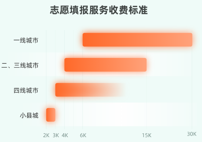 高报市场现状